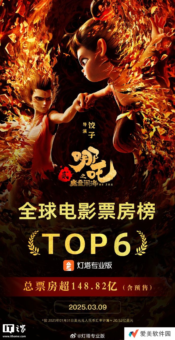 超越《复仇者联盟 3：无限战争》，《哪吒之魔童闹海》票房跻身全球影史第六