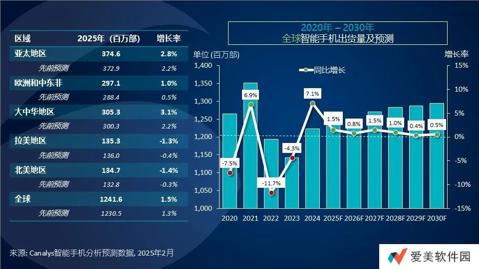 Canalys 预计 2025 年全球智能手机市场的增长将放缓至 1.5%，某些地区开始下滑